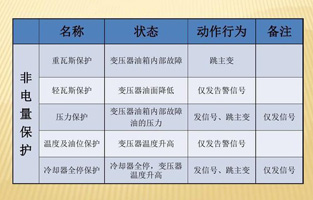 為了提高設(shè)備運行的可靠性，保證設(shè)備的安全，大型電力變壓器均設(shè)置了電量和非電量保護(hù)。變壓器內(nèi)部故障時如果這些保護(hù)能正確運作，及時切斷電源，便限制了電能轉(zhuǎn)化為熱能和化學(xué)能，也限制了油體積的劇烈膨脹及絕緣紙和絕緣油分解成氣體。這樣就可以將故障控制在允許的范圍內(nèi)，有效保護(hù)主變，避免故障擴(kuò)大，減少損失。由于電量保護(hù)本身固有的特點，當(dāng)故障在電量保護(hù)的靈敏度或故障種類之外時，就必須依靠非電量保護(hù)來保證主變的安全。變壓器的非電量保護(hù)是一個不容忽略的設(shè)備！